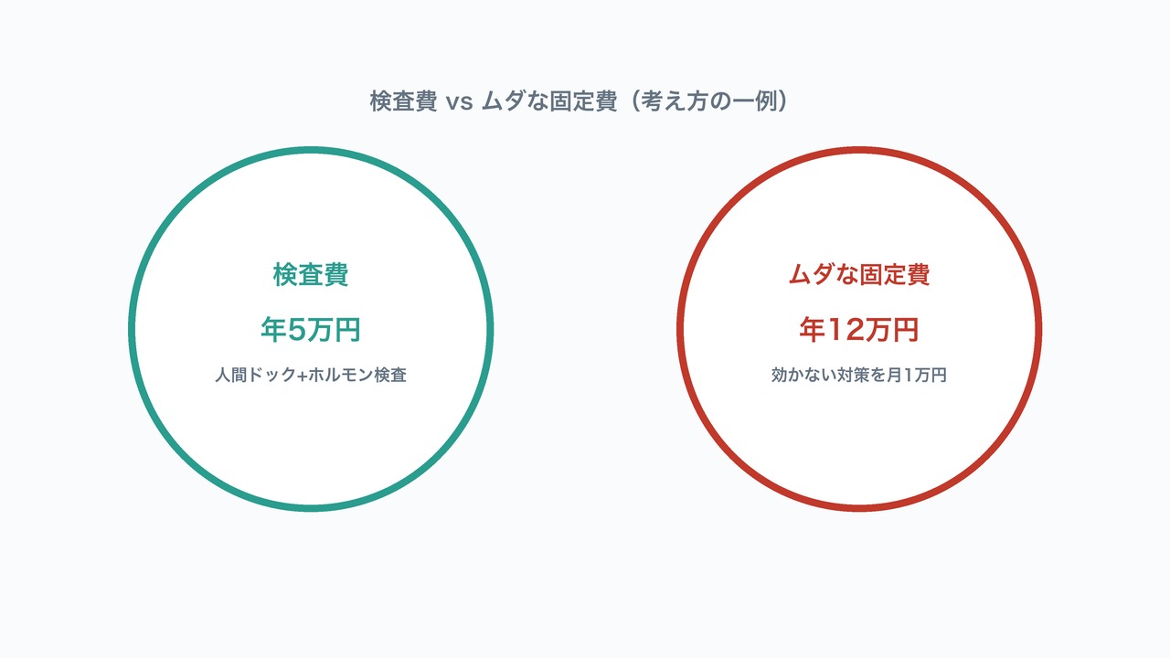 検査費とムダな固定費の比較図解。年5万円の検査費と年12万円のムダな固定費を対比した図。