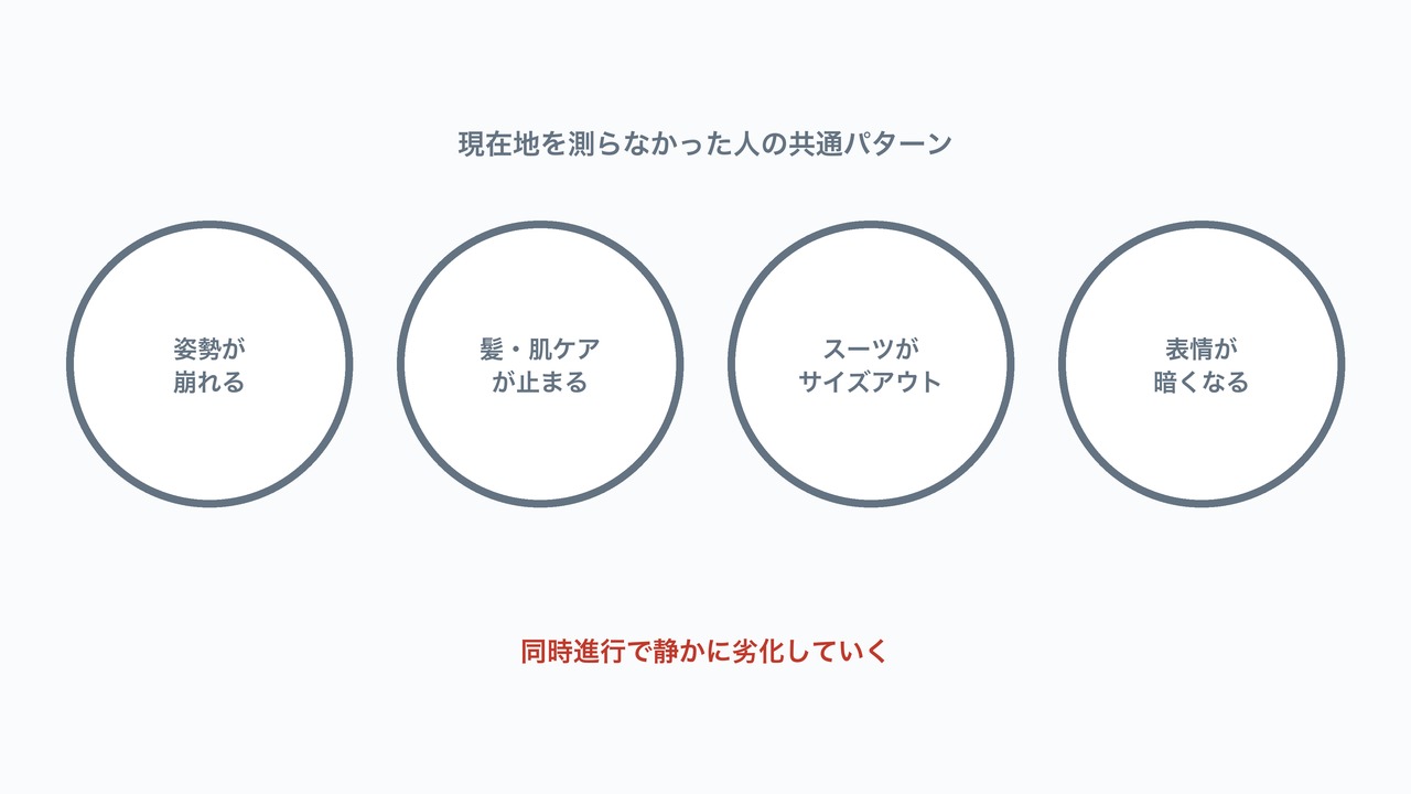 現在地を測らなかった人の共通パターンの図解。姿勢崩れ・ケア停止・サイズアウト・表情の暗さが同時進行する図。