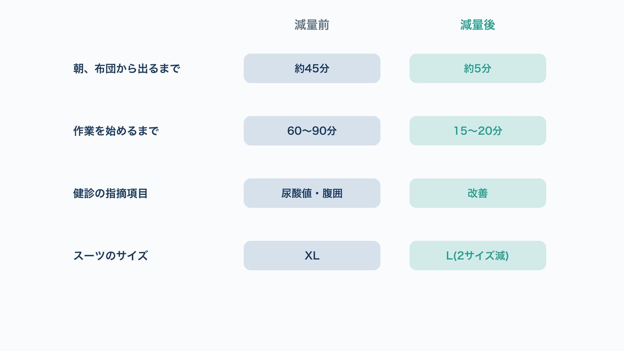 25kg減量前後の変化の図解。起床時間・作業開始時間・健診指摘項目・スーツサイズの比較表。