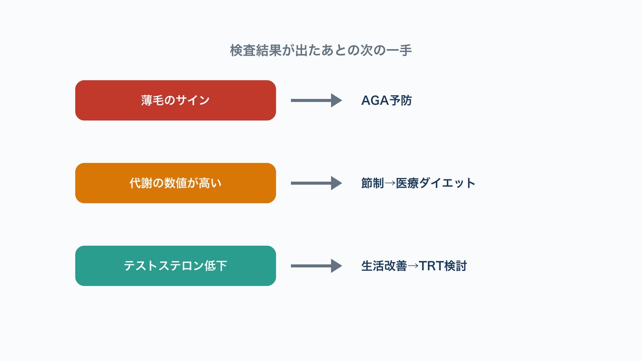 検査結果が出たあとの次の一手の図解。薄毛サイン・代謝数値・テストステロン低下それぞれの対応を示す図。