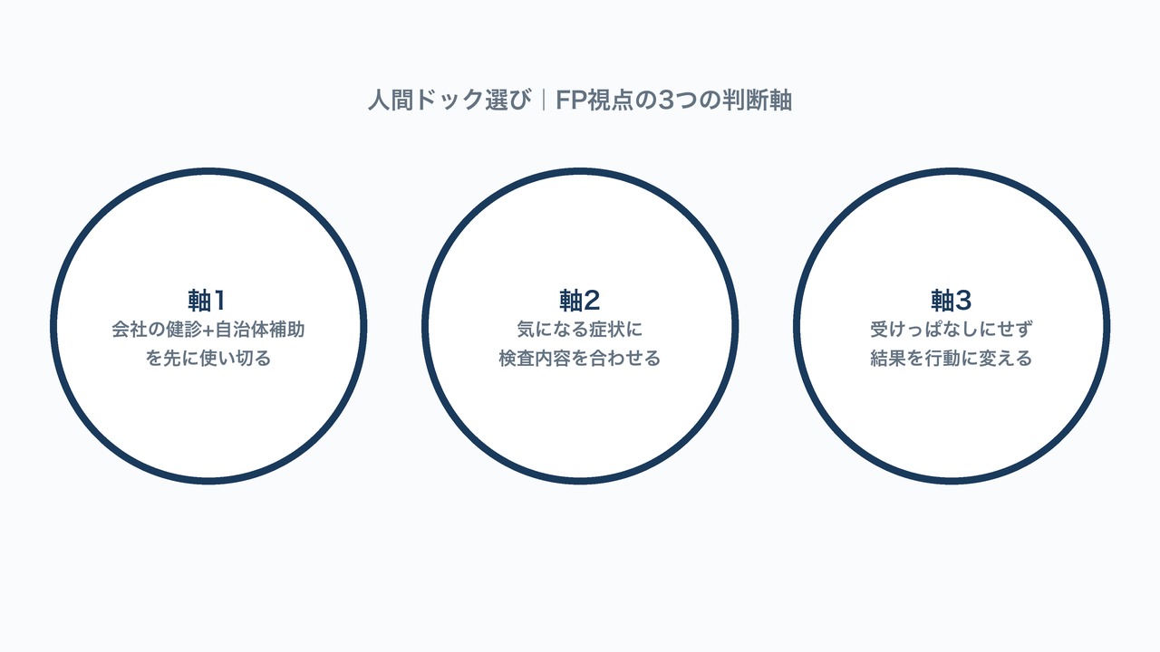 人間ドック選びFP視点の3つの判断軸の図解。制度活用・症状に合わせた選択・結果を行動に変えるの3軸。