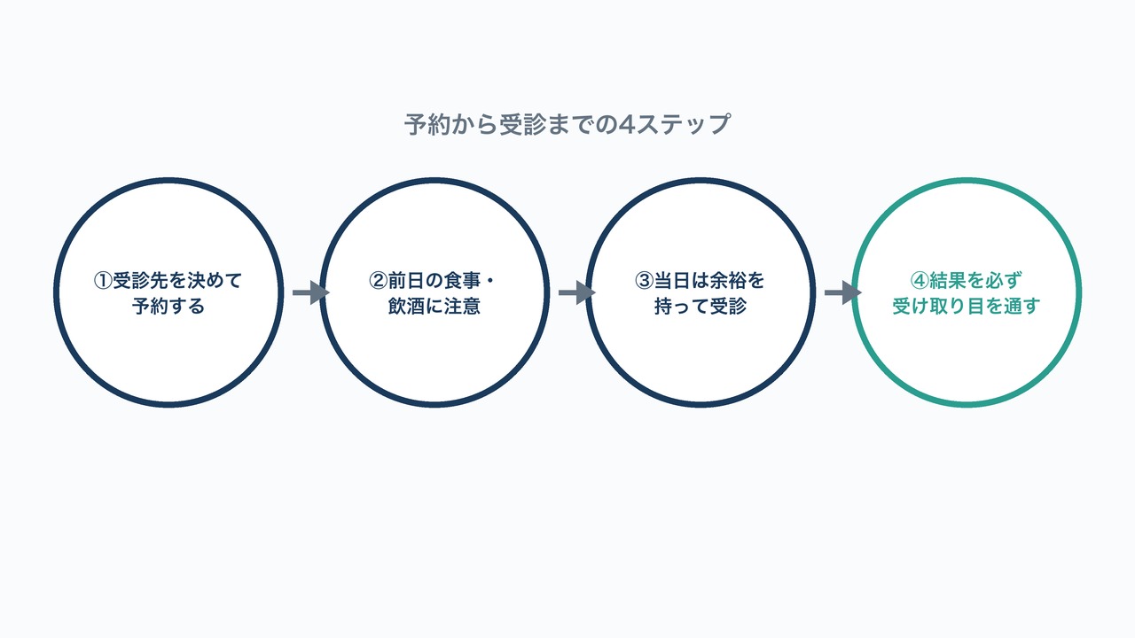 予約から受診までの4ステップの図解。予約・前日準備・当日受診・結果確認の流れ。