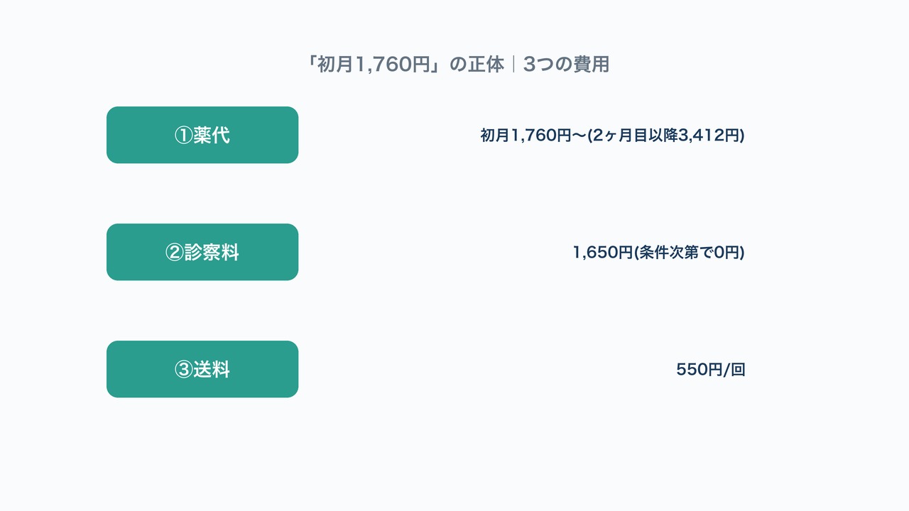 「初月1,760円」の正体を示す図解。薬代・診察料・送料の3つの費用内訳。