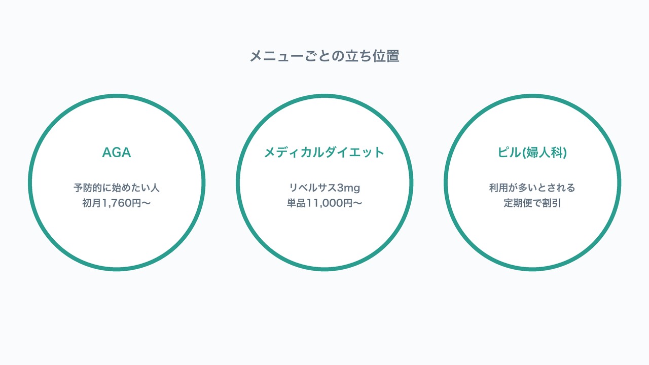 メニューごとの立ち位置の図解。AGA・メディカルダイエット・ピルそれぞれの特徴を示す図。
