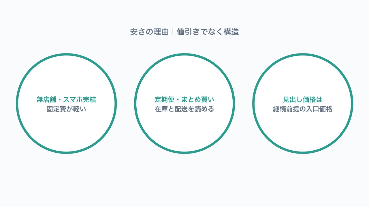 安さの理由（値引きでなく構造）の図解。無店舗・定期便・見出し価格の3要素を示す図。