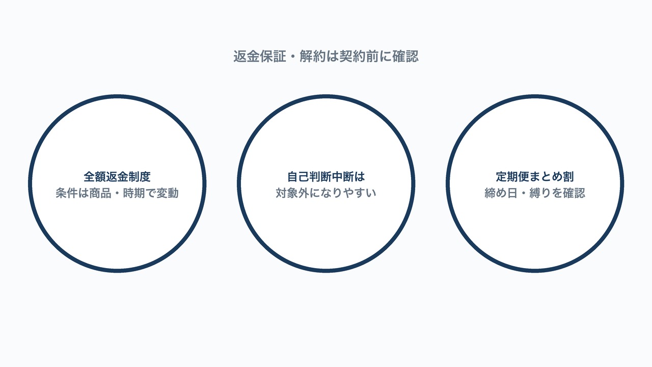 返金保証・解約は契約前に確認の図解。全額返金制度・自己判断中断・定期便まとめ割の3項目。