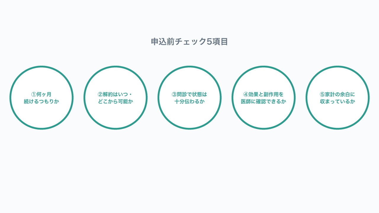 申込前チェック5項目の図解。期間・解約方法・問診・効果副作用・家計余白の5つの自問。