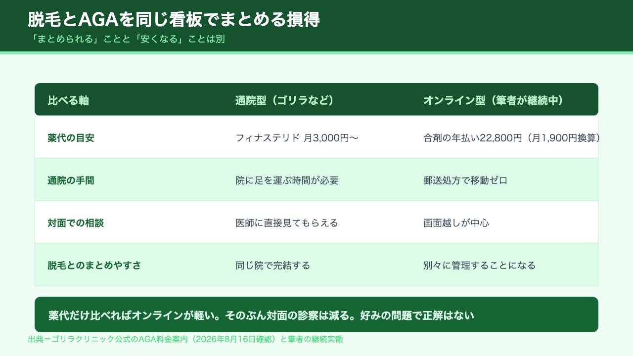 脱毛とAGAを同じクリニックでまとめて考えるときの損得の図解