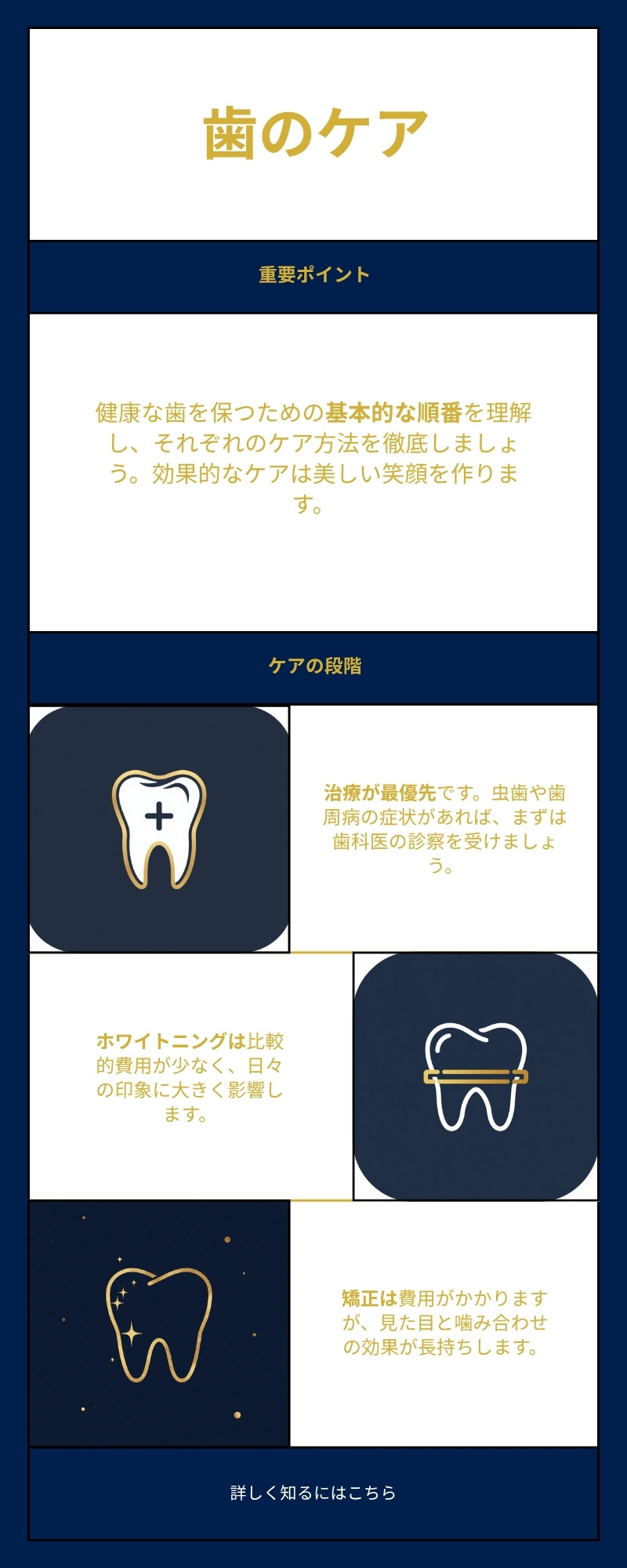 歯のケアの優先順位を示す図解。1.治療（虫歯・歯周病）は見た目を整える前の土台、2.ホワイトニングは費用が比較的小さく日々の印象に直結、3.矯正は費用が大きいが噛み合わせと見た目の効果が長く続く、という順番をまとめている。