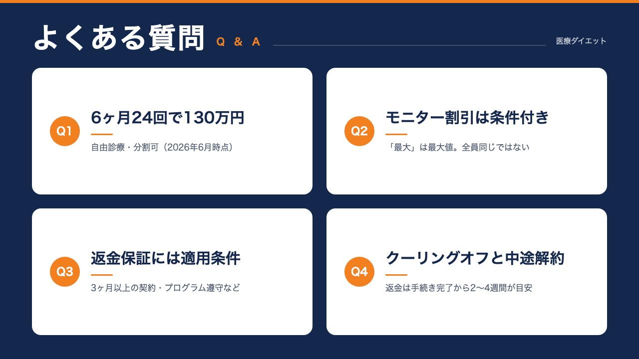 DIOクリニックの医療ダイエットの料金・解約でよくある質問4つを1級FPが図解で回答