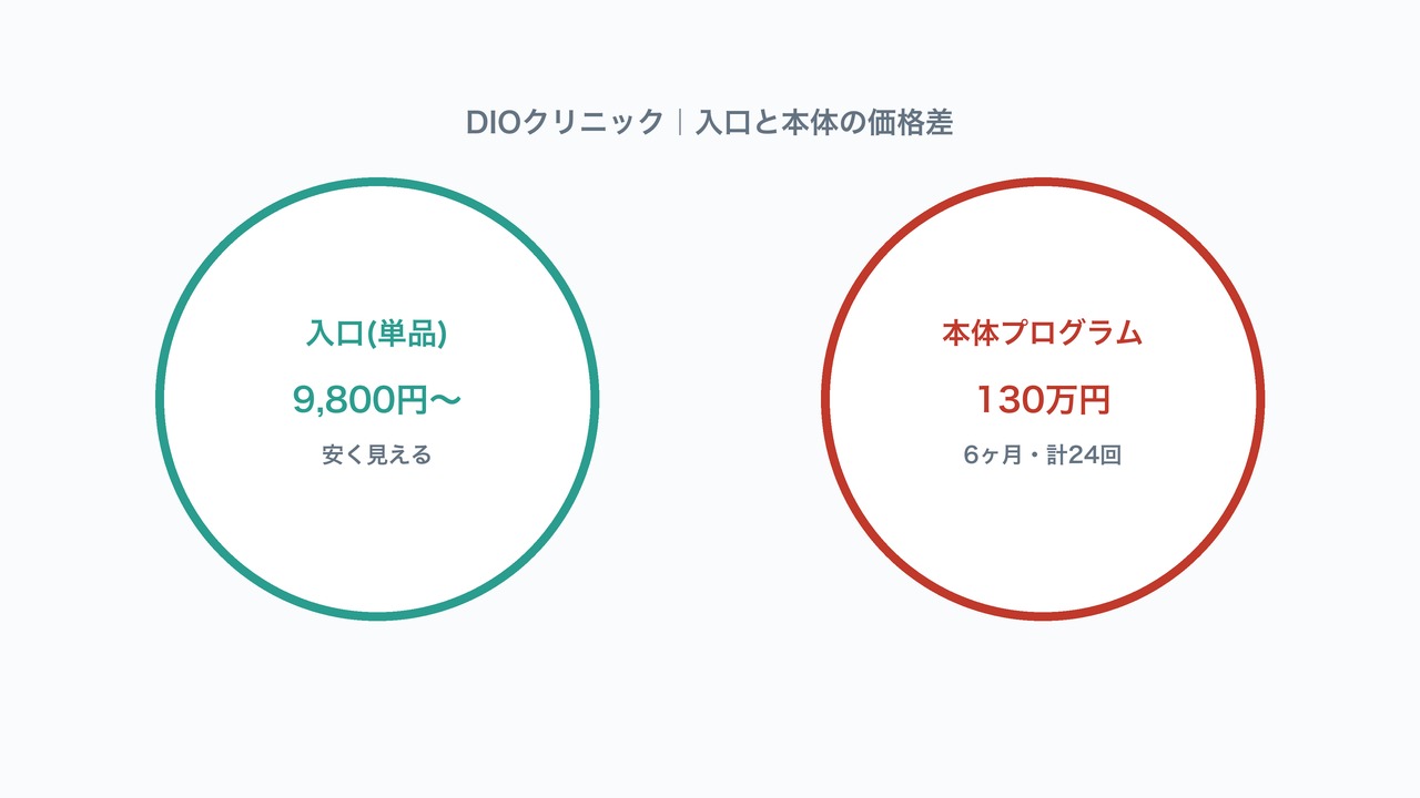 DIOクリニックの入口と本体の価格差を示す図解。単品価格と本体プログラムの価格差を示す図解。