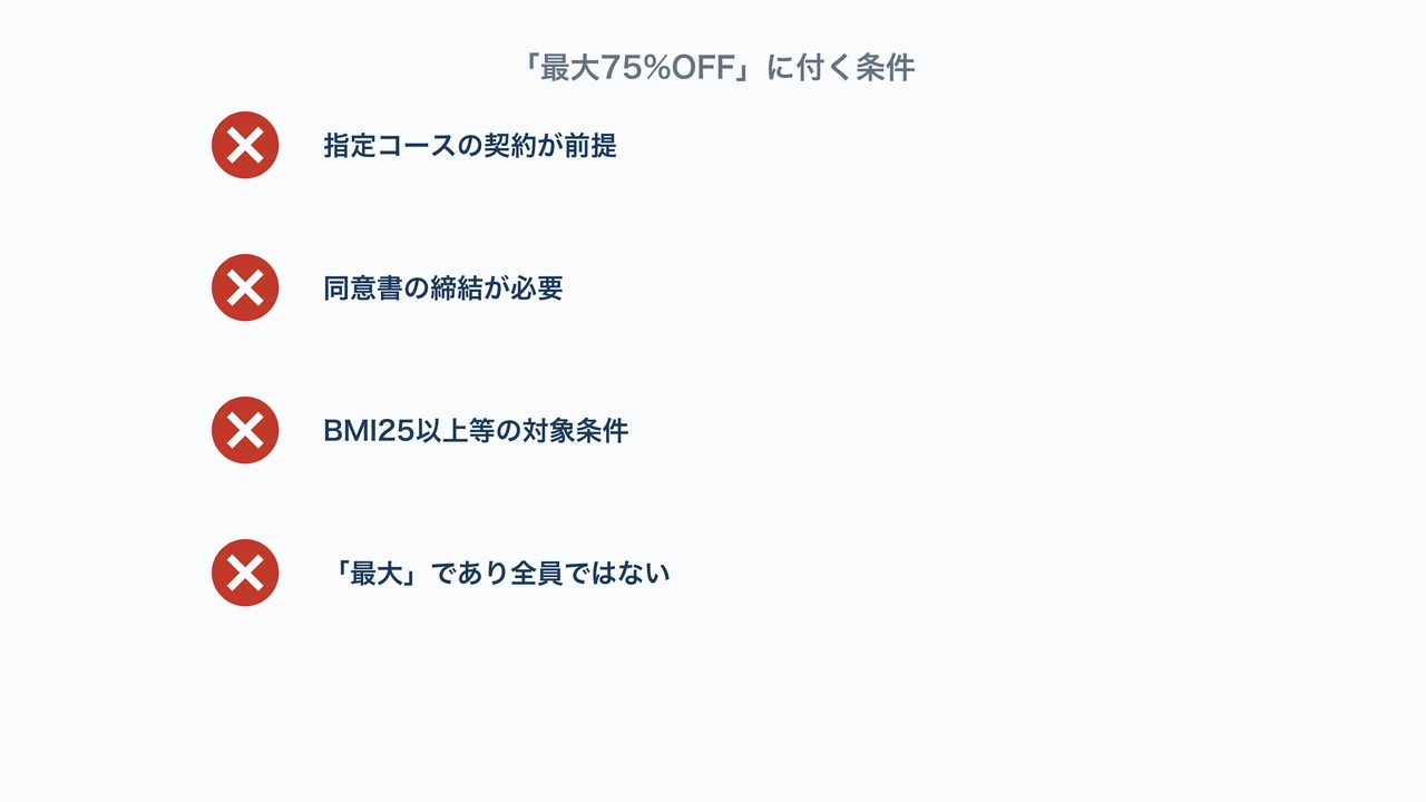 「最大75%OFF」に付く条件の図解。指定コース契約・同意書・BMI条件等の4項目。
