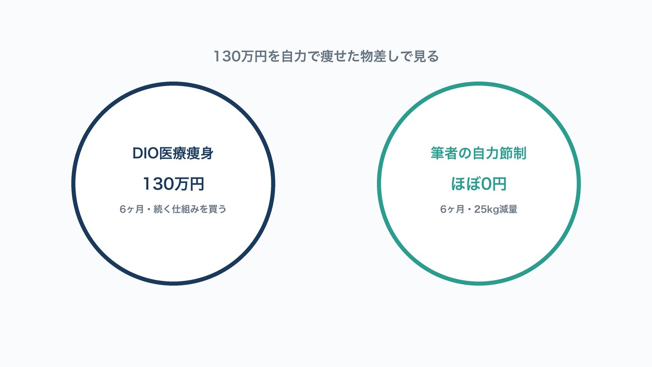 130万円を自力で痩せた物差しで見る図解。DIO医療痩身130万円と筆者の自力節制ほぼ0円の対比。