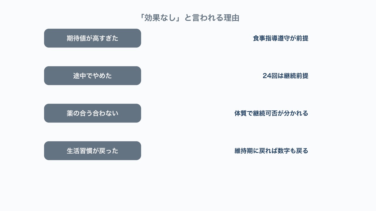 「効果なし」と言われる理由の図解。期待値・途中離脱・薬の相性・生活習慣の4パターン。