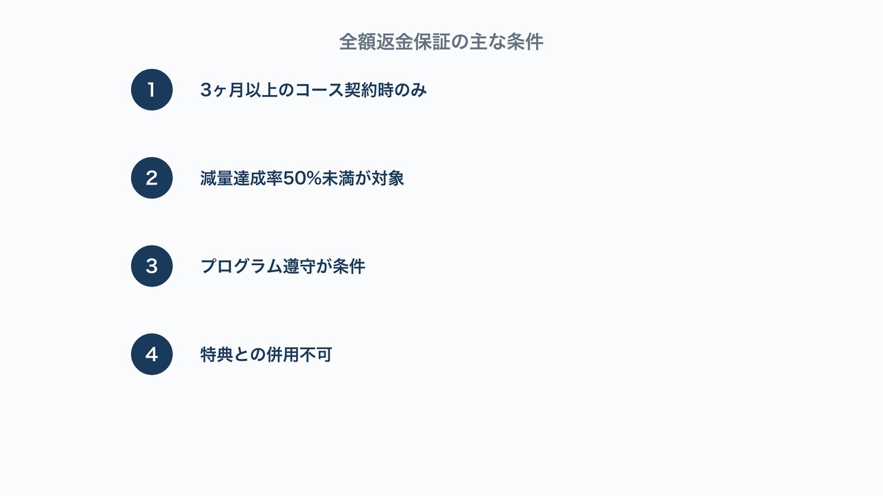 全額返金保証の主な条件の図解。契約期間・達成率・プログラム遵守・特典併用不可の4条件。