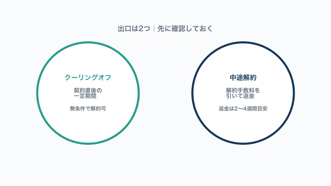 出口2つの図解。クーリングオフと中途解約の違いを示す図。