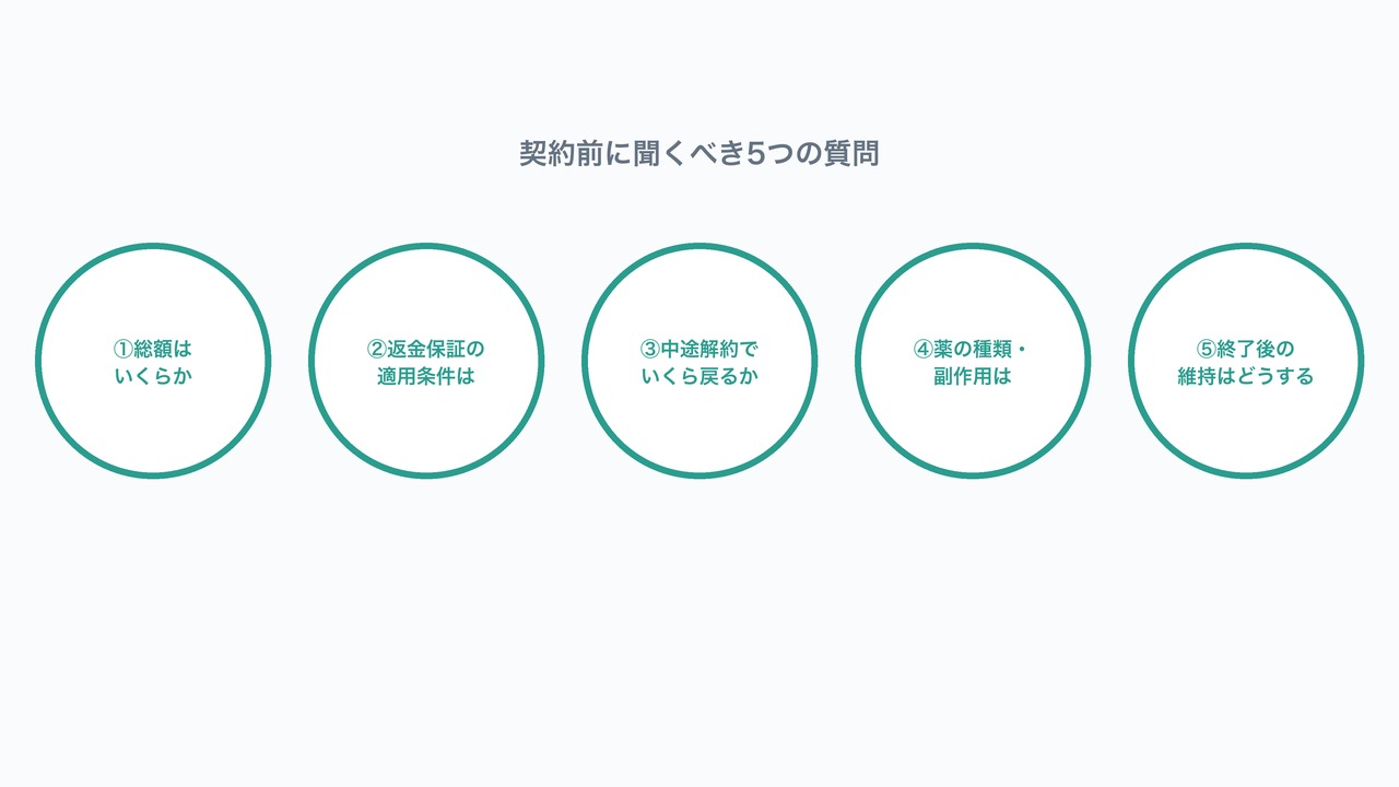 契約前に聞くべき5つの質問の図解。総額・返金条件・解約時の返金額・薬の副作用・維持方法。