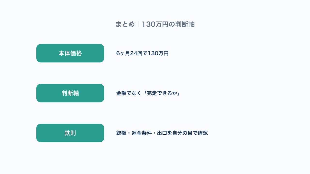 まとめ|130万円の判断軸の図解。本体価格・判断軸・鉄則の3要点を示す図。