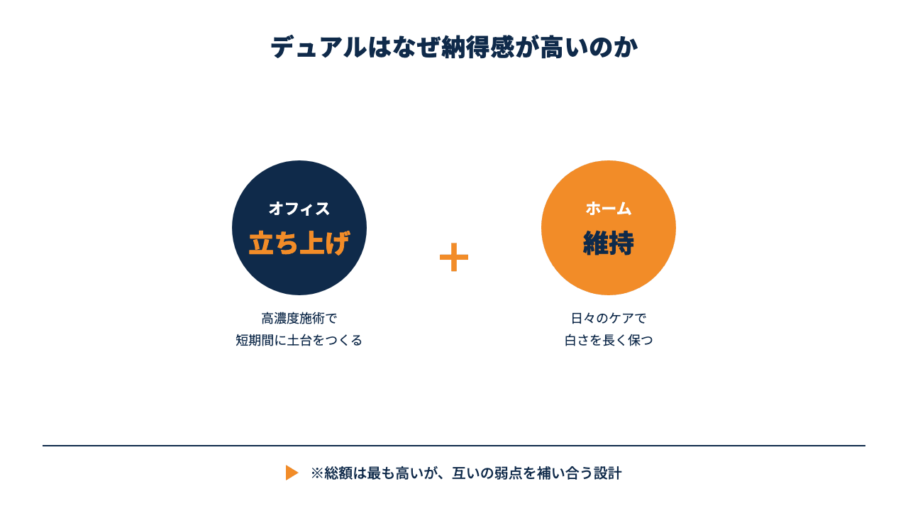 デュアルホワイトニングがオフィスとホームの役割分担で納得感が高い理由を示した図解です