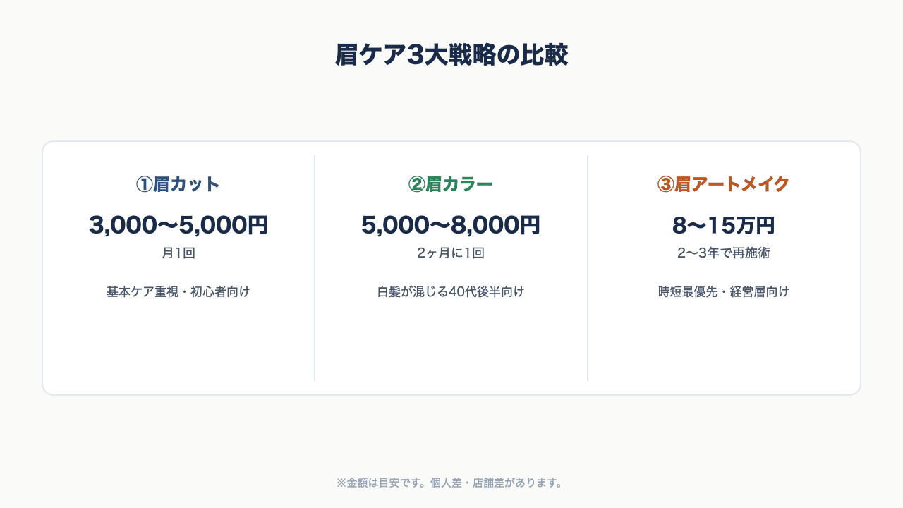 眉カット・眉カラー・眉アートメイクの3戦略を費用と頻度で比較した図解。