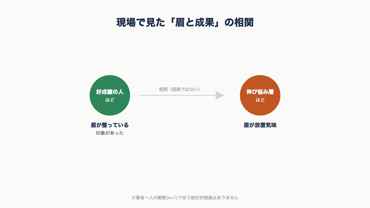 好成績の人ほど眉が整っている、伸び悩み層ほど眉が放置気味という現場の相関（因果ではない）を示す図解。