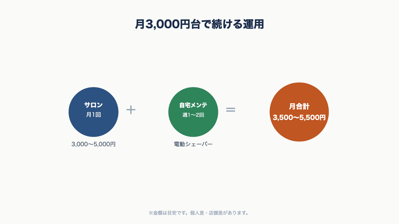 サロン月1回と自宅メンテを組み合わせた月3,500〜5,500円の運用を示す図解。