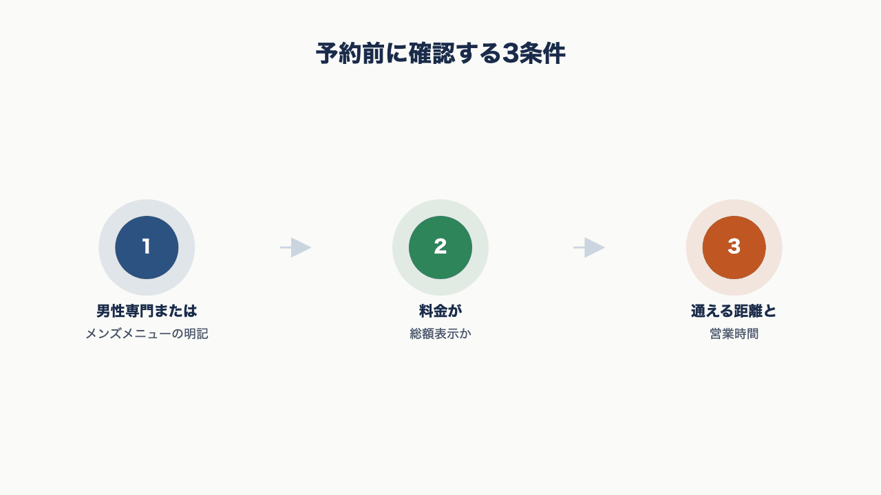 眉サロン予約前に確認する3条件（男性専門か・総額表示か・通える距離か）を示す図解。