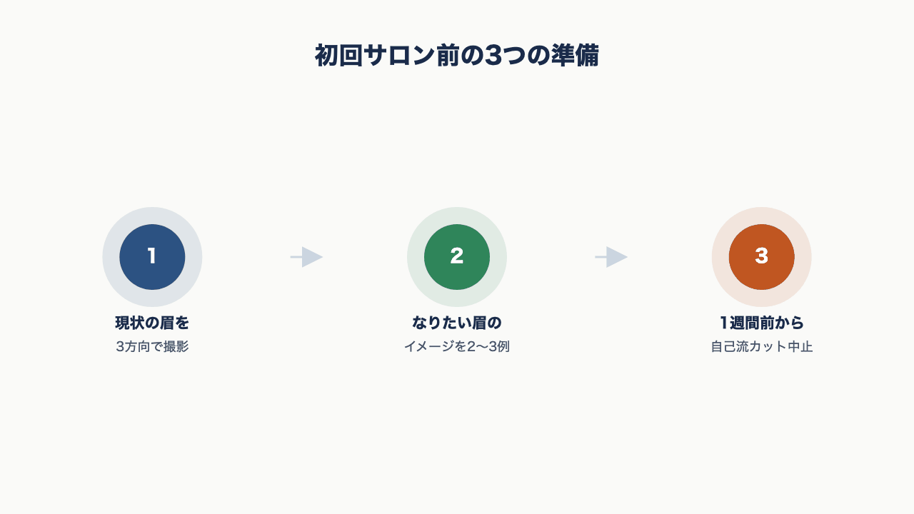 初回眉サロン前にやっておく3つの準備を示す図解。