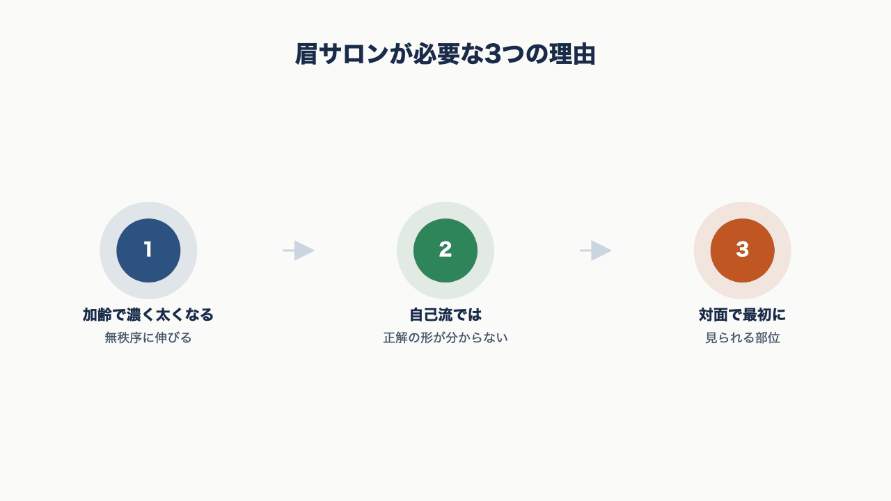 40代メンズ眉サロンが必要な3つの理由を示す図解。加齢で濃く太くなる・自己流では正解の形が分からない・対面で最初に見られる部位、の3点。