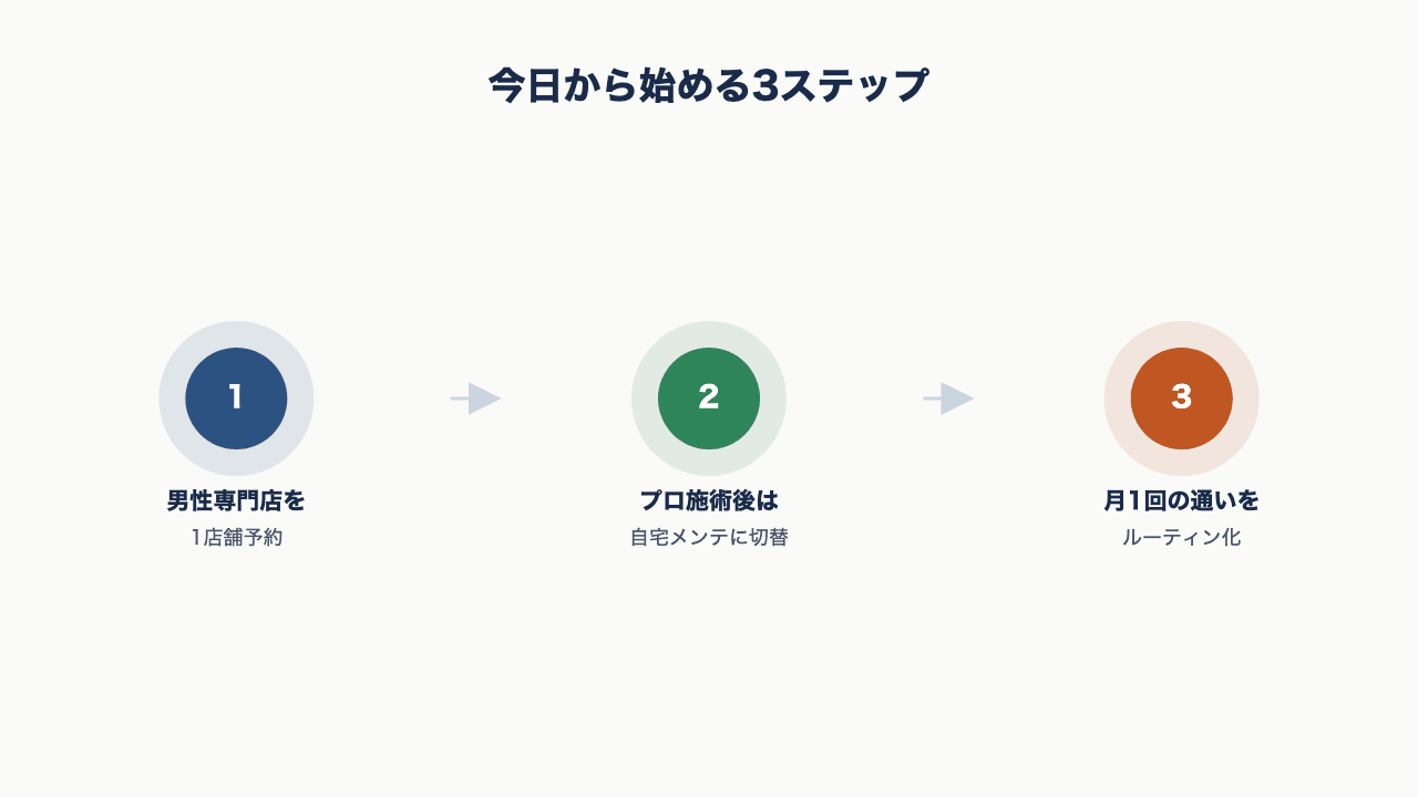40代メンズ眉サロンを今日から始める3ステップを示す図解。