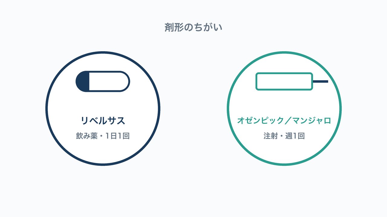 GLP-1薬の剤形の違いを示した図。リベルサスは飲み薬で1日1回、オゼンピック・マンジャロは注射で週1回。