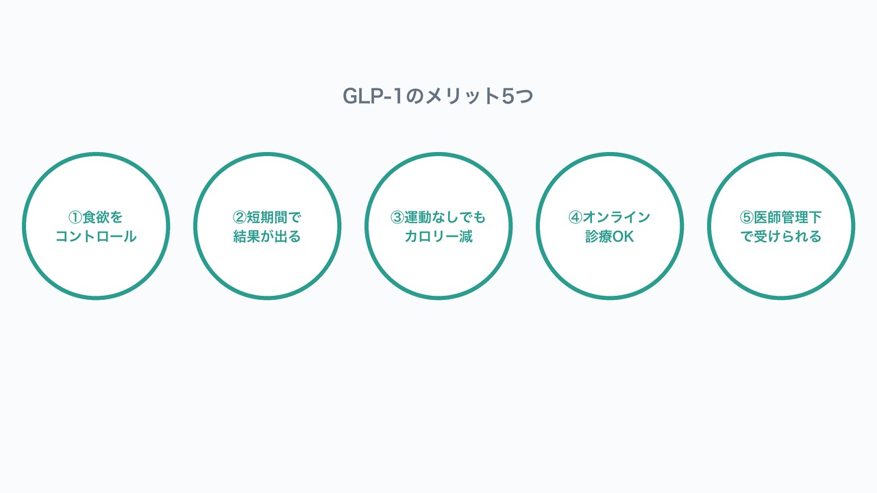GLP-1のメリット5つの図解。食欲コントロール・短期結果・運動不要・オンライン診療・医師管理下を示す図。