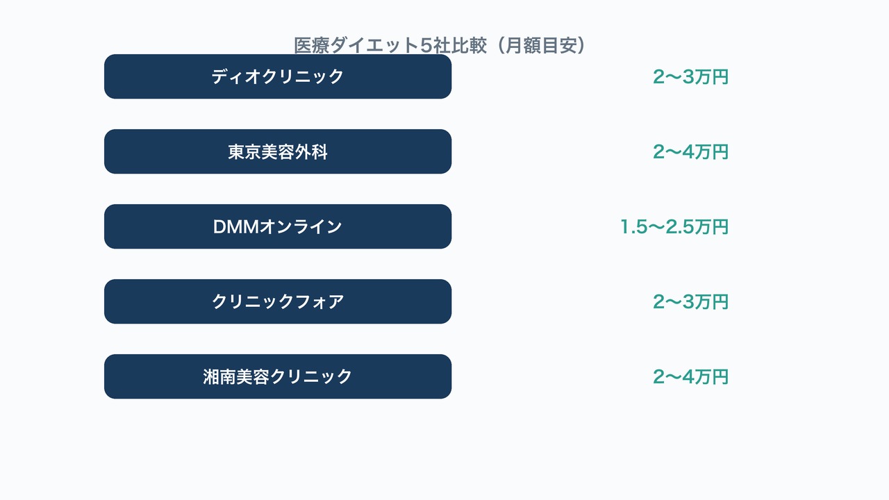 医療ダイエット5社比較の図解。各クリニックの月額目安を並べた図。