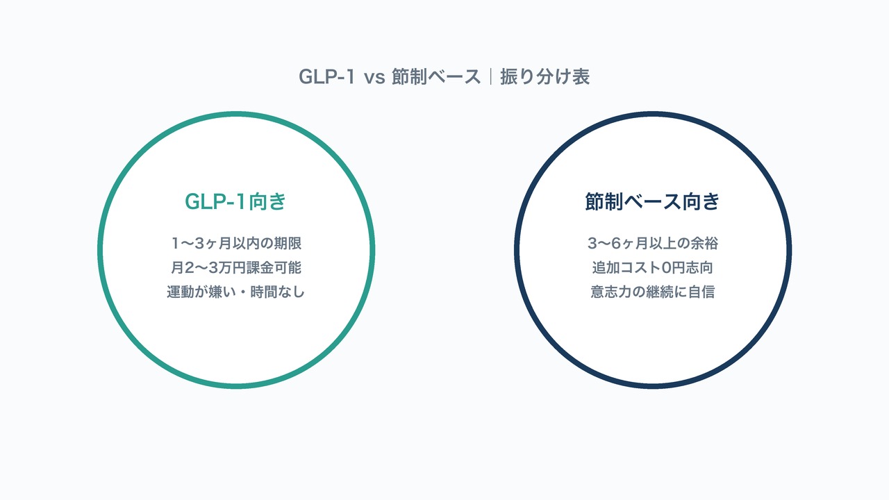 GLP-1向きと節制ベース向きの振り分け表の図解。期限・家計余力・運動習慣の条件を対比した図。