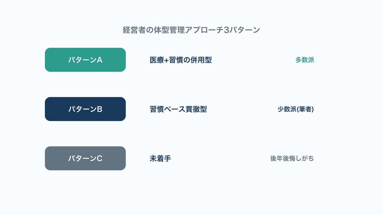 経営者の体型管理アプローチ3パターンの図解。医療併用型・習慣貫徹型・未着手を示す図。