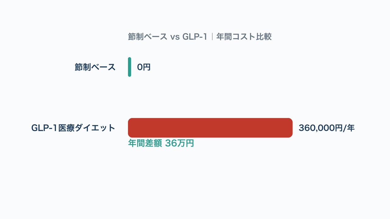 節制ベースとGLP-1の年間コスト比較の図解。0円と36万円の差額を示す横棒グラフ。