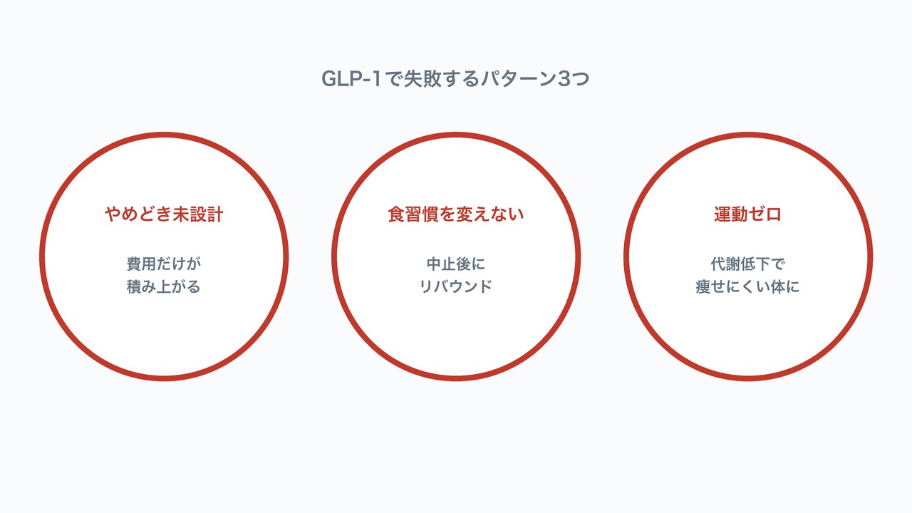 GLP-1で失敗するパターン3つの図解。やめどき未設計・食習慣不変・運動ゼロの注意点。