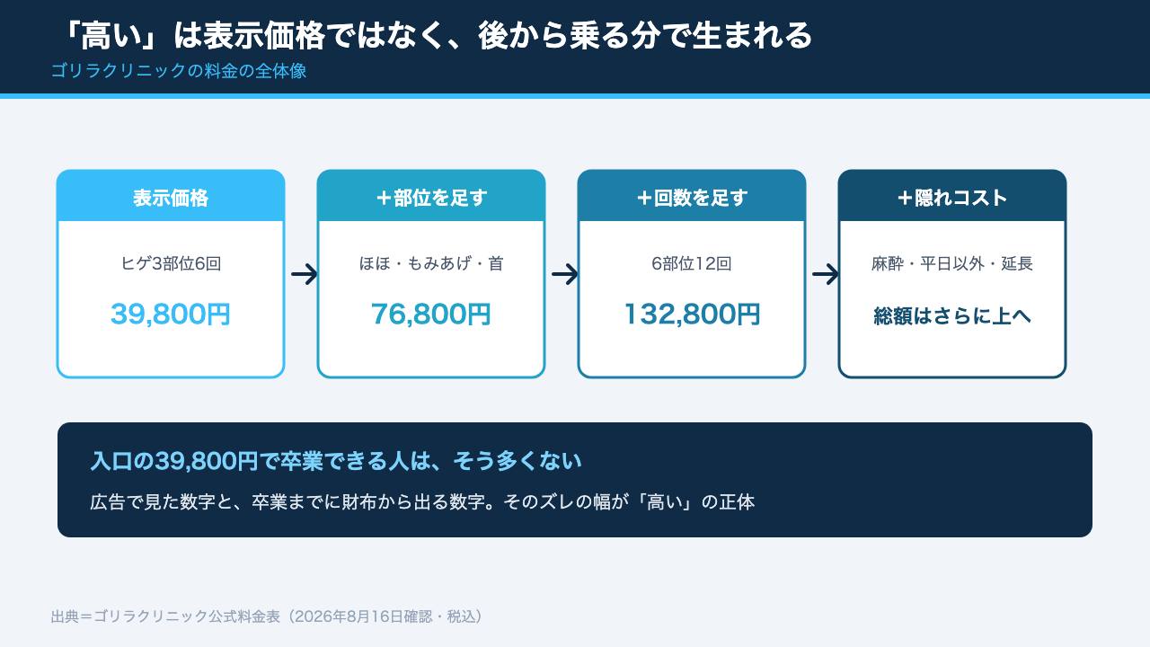 ゴリラクリニックの料金の全体像を示す図解