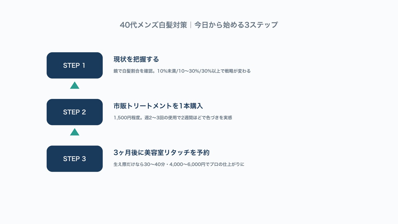 現状把握・市販トリートメント購入・美容室リタッチ予約という白髪対策を今日から始める3ステップを示した図解
