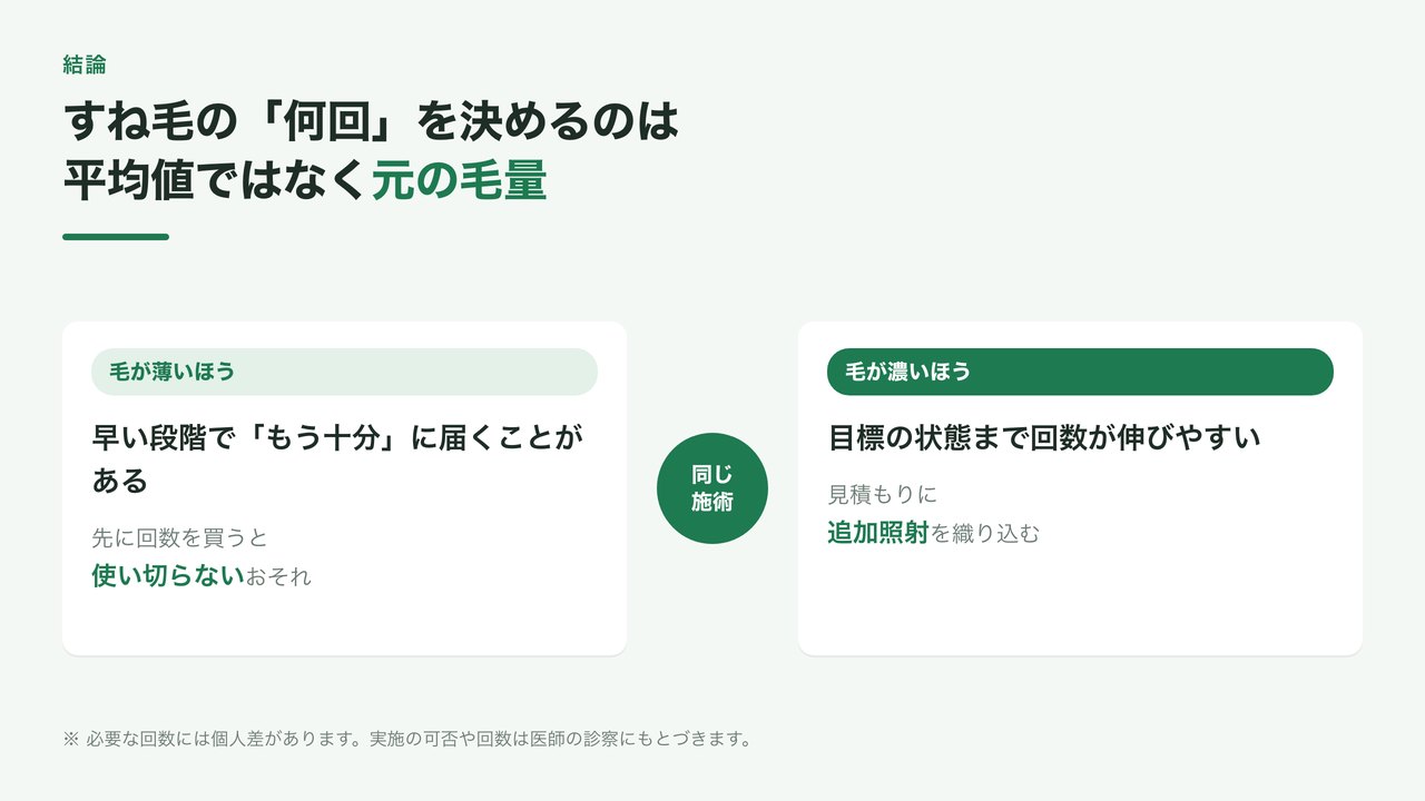 すね毛の医療脱毛に必要な回数は元の毛量で割れることを示した図解。毛が薄いほうの人と濃いほうの人で必要回数の考え方が変わることを、1級FPが費用の観点から整理したもの