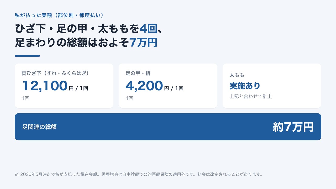 ひざ下1回12,100円・足の甲と指1回4,200円という部位別の都度払い実額と、足まわり総額およそ7万円の内訳を示した図解。1級FPが実際に支払った金額の記録