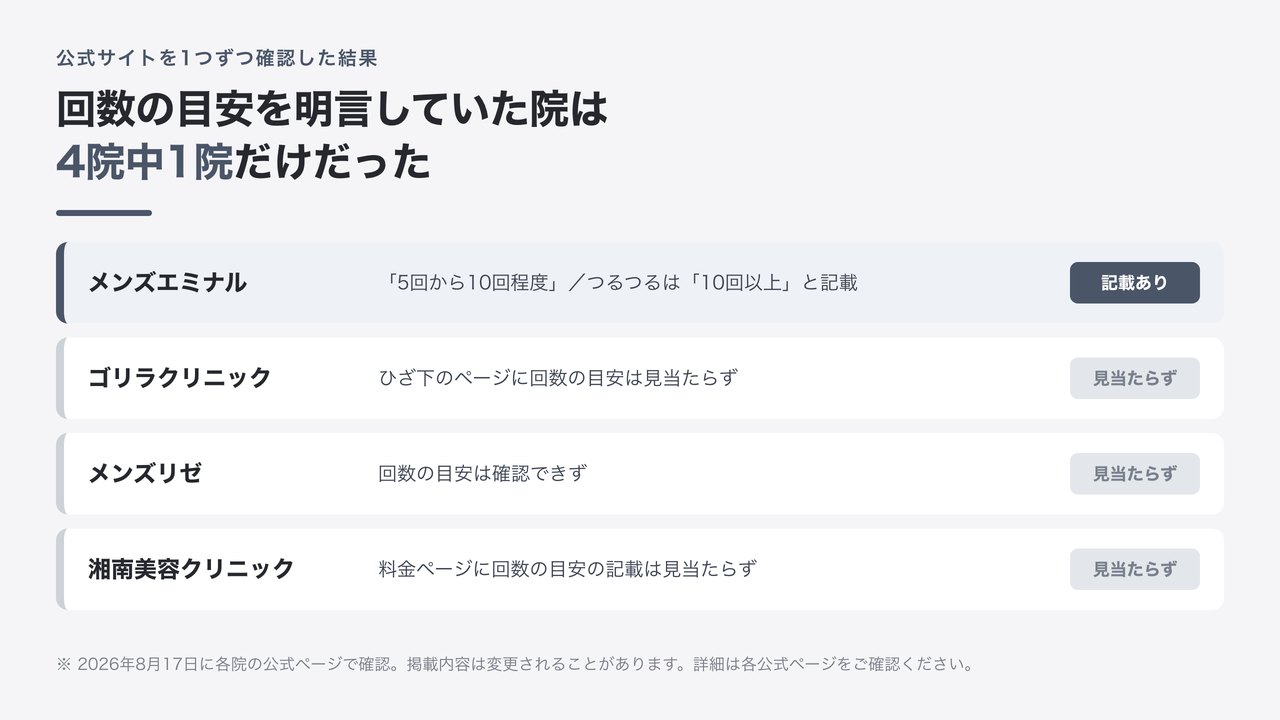 主要クリニックの公式サイトにすね毛脱毛の必要回数が書かれているかを並べた比較図解。回数の目安を明言していたのは1院のみだったことを示す