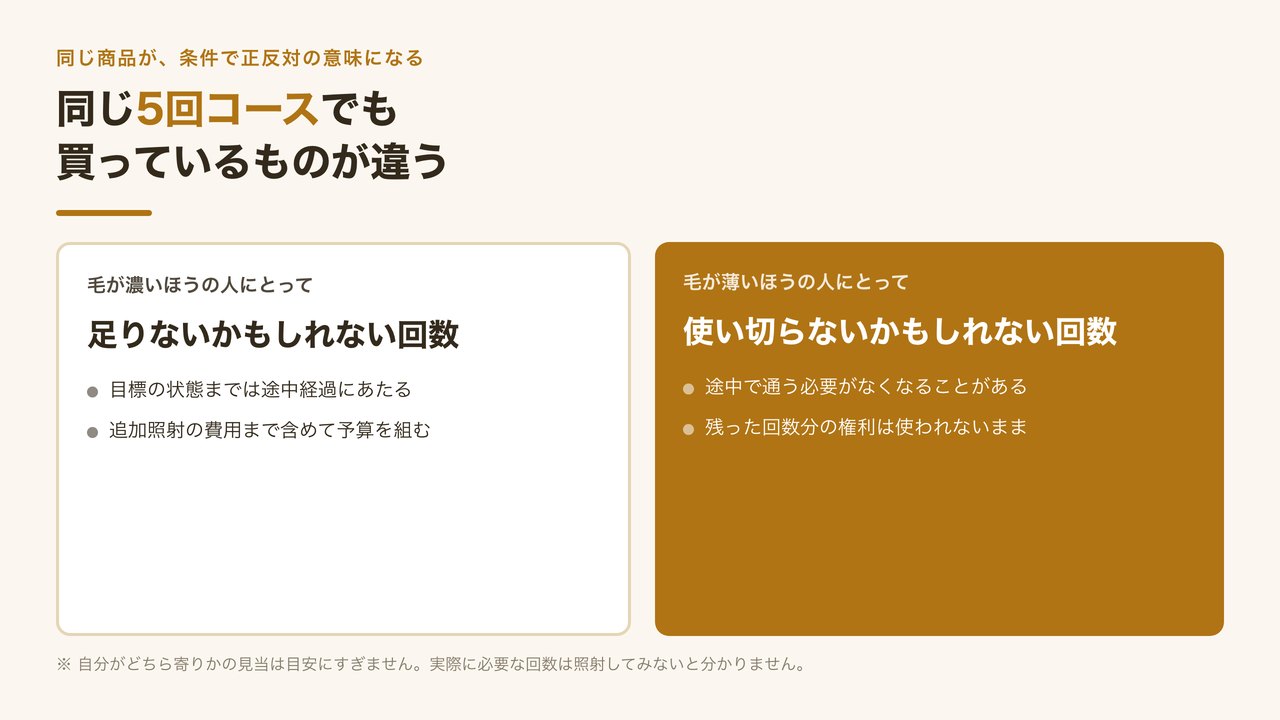 同じ5回コースでも元の毛量によって足りない回数にも使い切らない回数にもなることを示した対比図解。すね毛脱毛の契約前に自分がどちら側かを見極める必要性を表す
