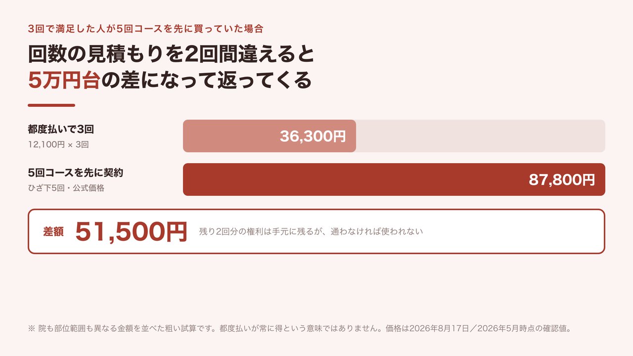 すね毛脱毛でコース契約と都度払いの支払総額を比べた図解。3回で満足した場合に5回コースを先に買っていると差額が5万円台になることを示す