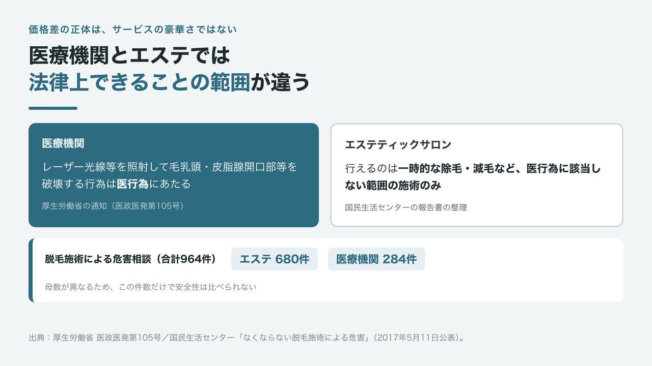 医療機関のレーザー脱毛とエステサロンの光脱毛では法律上できることの範囲が違うことを、厚生労働省の通知と国民生活センターの整理にもとづいて示した比較図解