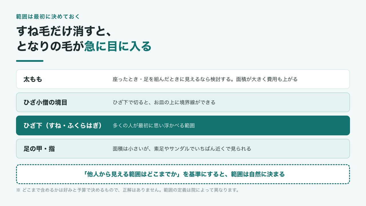 すね毛だけを脱毛すると足の甲やひざ小僧、太ももとの境目が目立つことを示した、脱毛範囲の決め方の図解。他人から見える範囲を基準に範囲を決める考え方を表す