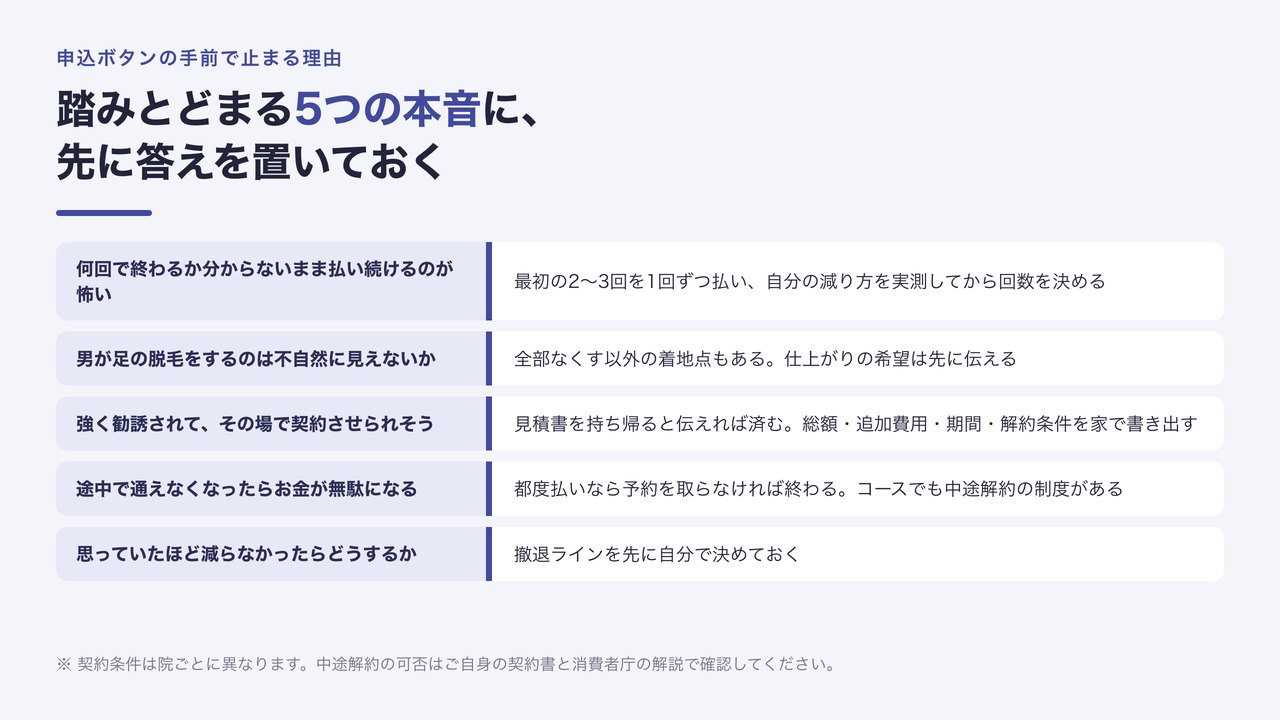 すね毛脱毛の申込直前に多い5つの不安と、1級FPとしての答えを対にして並べた図解。料金以外の理由でカウンセリング予約をためらう人向けの整理