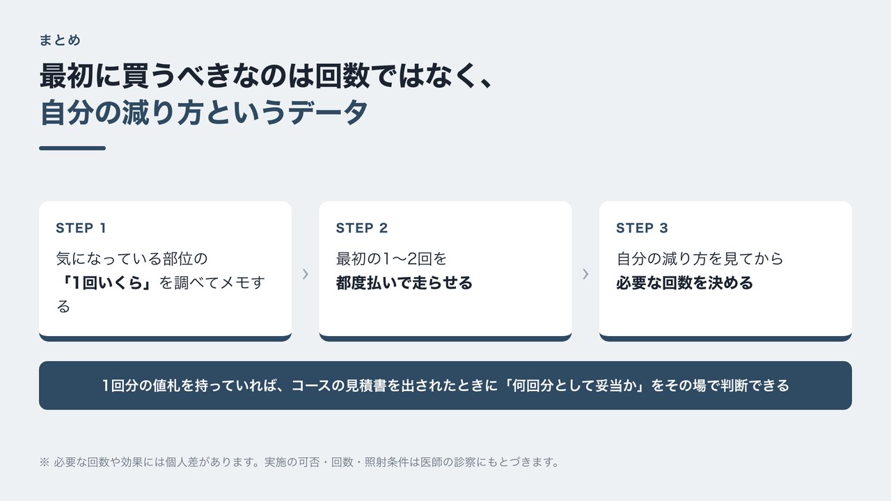 すね毛脱毛は回数を先に買わず、1回ずつ払って自分の減り方を実測してから決めるという結論をまとめた図解。1級FPが費用の観点から整理した手順