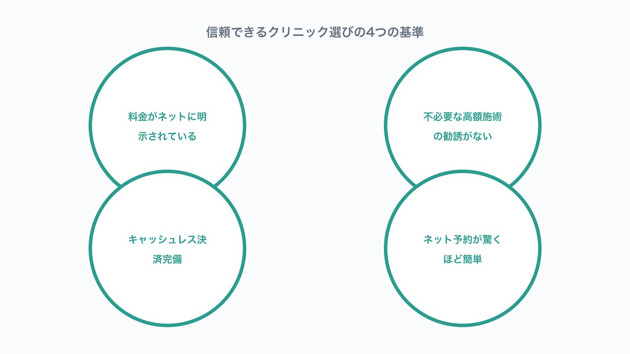 料金の明示・勧誘の少なさ・キャッシュレス対応・ネット予約のしやすさという信頼できるクリニック選び4つの基準を示した図解