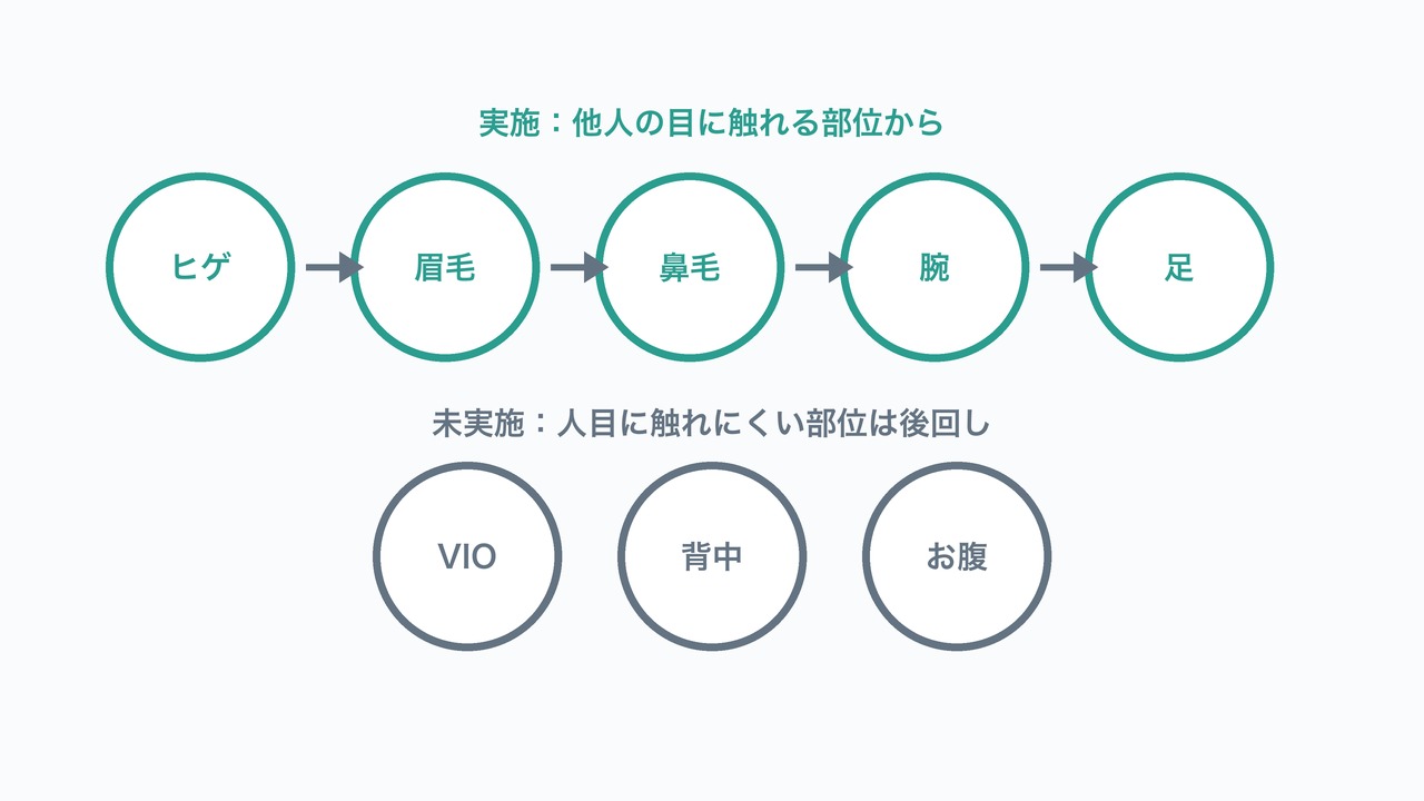 メンズ全身脱毛は他人の目に触れる部位から優先する図解。ヒゲ→眉毛→鼻毛→腕→足の実施順とVIO・背中・お腹の未実施部位を示す図。